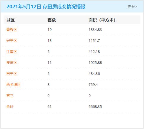 南寧樓市觀察 單日成交668套背后，近八萬套可售房源的市場啟示